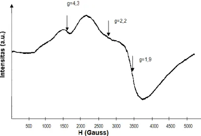 Gambar 5  Spektra ESR sampel Fe-MCM-41 yang disintesis dengan konsentrasi Fe 3+  0,05 M, waktu kontak 8  jam, dan pada temperatur40  o C