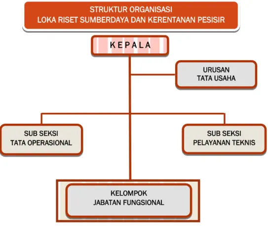 Gambar 1 . Struktur Organisasi  