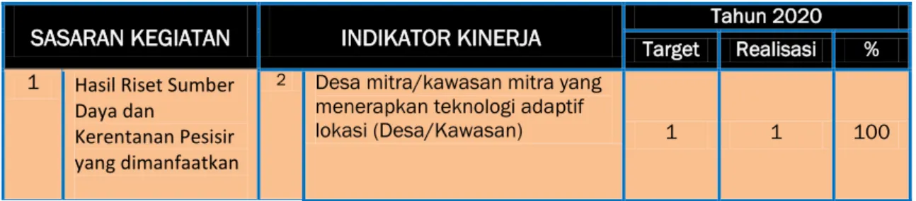 Tabel 4 . Capaian IKU 2 LRSDKP tahun 2020 