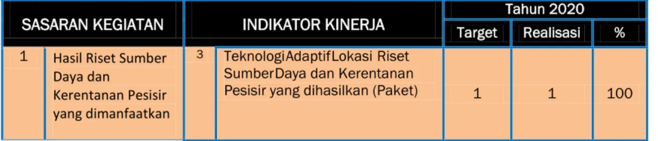 Tabel 5 . Capaian IKU 3 LRSDKP tahun 2020