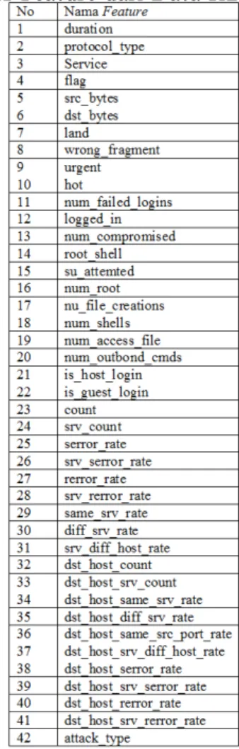 Tabel 2: 41 Feature dari Data KDDCUP'99