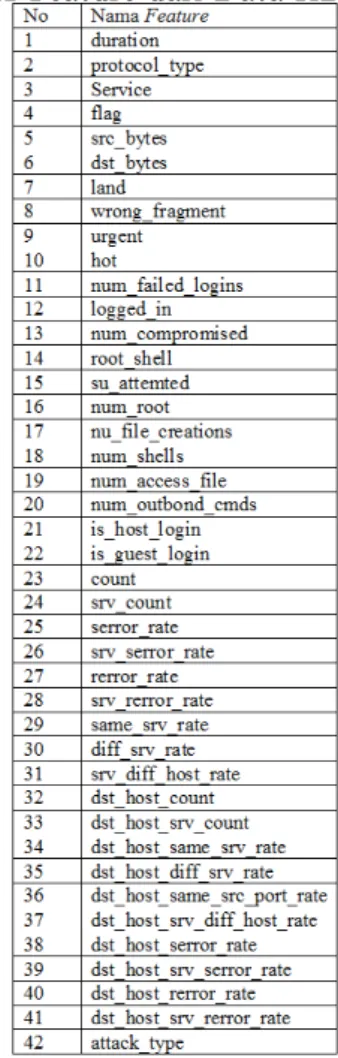 Tabel 2: 41 Feature dari Data KDDCUP'99