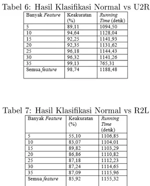 Tabel 5: Hasil Klasikasi Normal vs. Probe