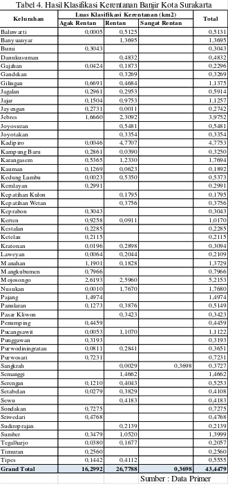Tabel 4. Hasil Klasifikasi Kerentanan Banjir Kota Surakarta