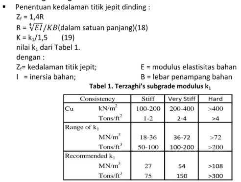 Tabel 1. Terzaghi’s subgrade modulus k 1 