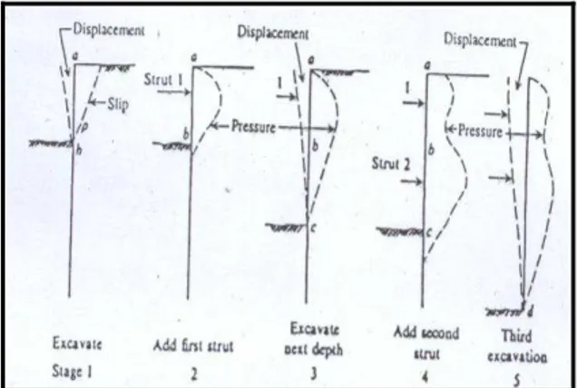 Gambar 2.3 Tekanan Lateral Tanah pada  Dinding yang Diperkuat Bracing (Bowles, 
