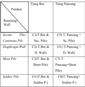 Tabel  Kombinasi  I,  yaitu  kombinasi  antara  sistem  penahan  tanah  dengan  pondasi  dapat dilihat pada Tabel 2.1
