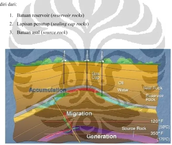 Gambar 2.1 Reservoir Minyak dan Gas Bumi [7]