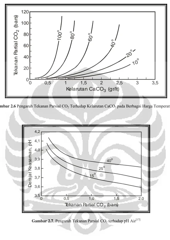 Gambar 2.6 Pengaruh Tekanan Parsial CO 2  Terhadap Kelarutan CaCO 3  pada Berbagai Harga Temperatur [17] 