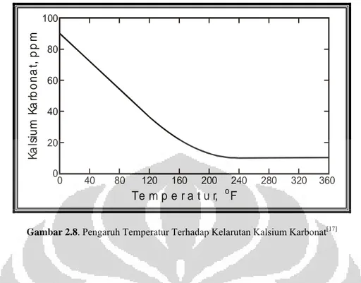 Gambar 2.8. Pengaruh Temperatur Terhadap Kelarutan Kalsium Karbonat [17]