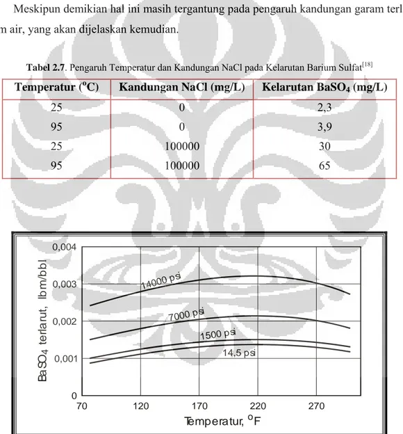 Tabel 2.7. Pengaruh Temperatur dan Kandungan NaCl pada Kelarutan Barium Sulfat [18]
