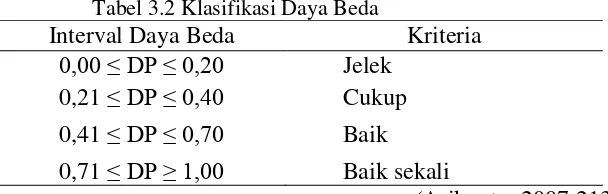 Tabel 3.2 Klasifikasi Daya Beda 