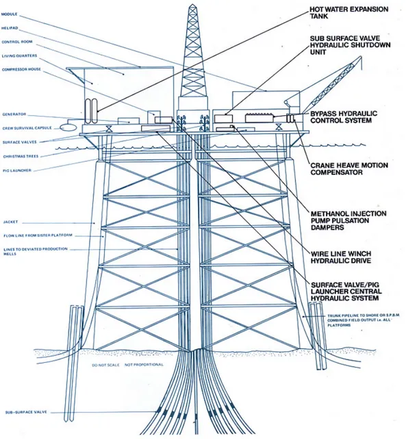 Gambar 4.2 Contoh Skema Drilling Production Process 