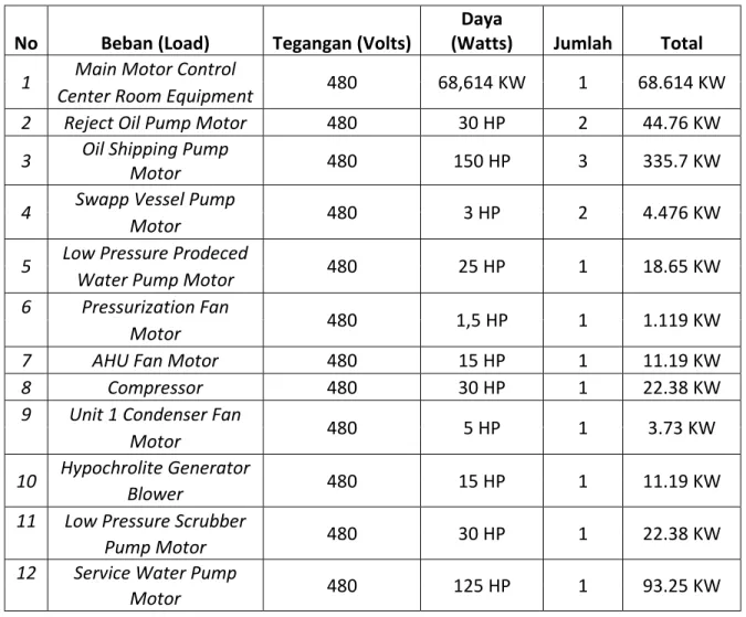 Tabel 4.2 Data Beban Drilling Production Process Alpha (DPP-A) 