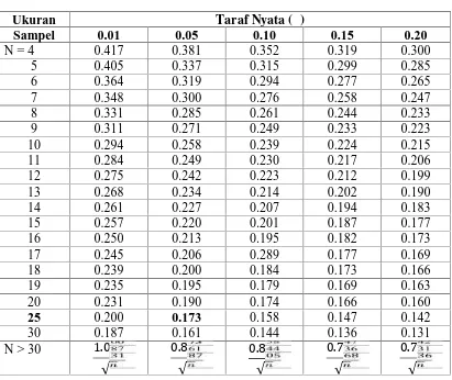 Table of Critical Values for the Lillifors Test for Normality