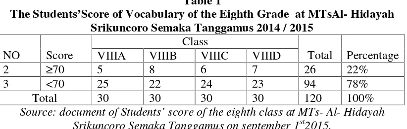 Table 1The Students’Score of Vocabulary of the Eighth Grade at MTsAl- Hidayah