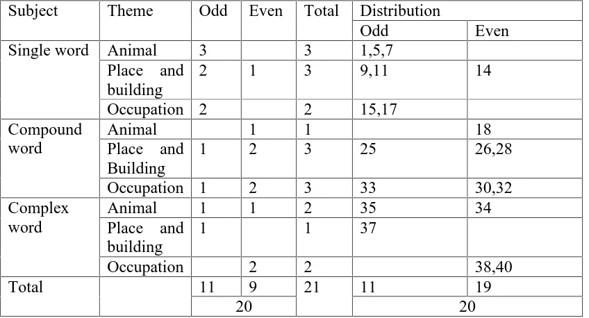 Table 4Table of Specification of Test for Pre-tes After Validity