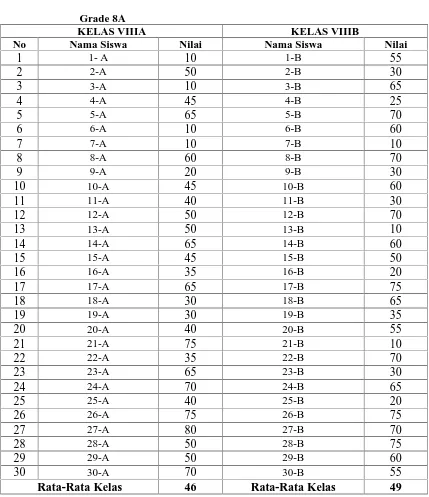 Table of Students’ Score of  English in Preliminary Research