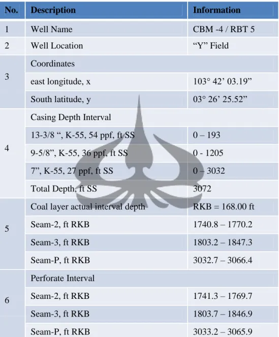 Tabel A.1  Data Sumur CBM#4 