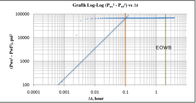 Gambar 1. Grafik Log-Log (P ws ² - P wf ²) vs ∆t 