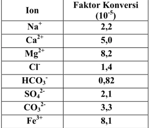 Tabel 1. Faktor Konversi CaCO 3 