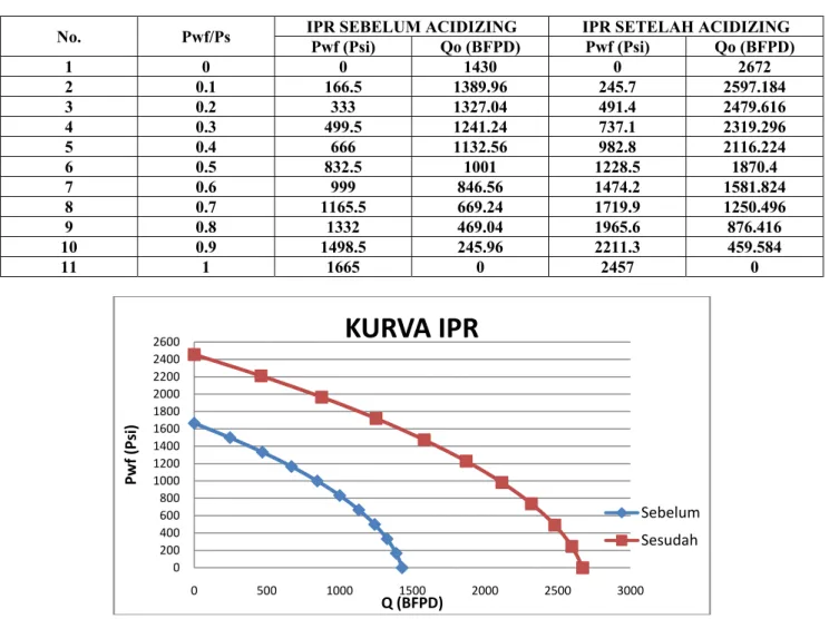 Tabel 4. Perbandingan Data IPR Berdasarkan Perhitungan Vogel Sebelum dan Sesudah Acidizing 