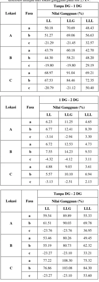 Tabel 3. Perbandingan magnitude arus hubung singkat (%) dengan lokasi  dan jenis gangguan serta jumlah DG berbeda yang terpasang dalam sistem 