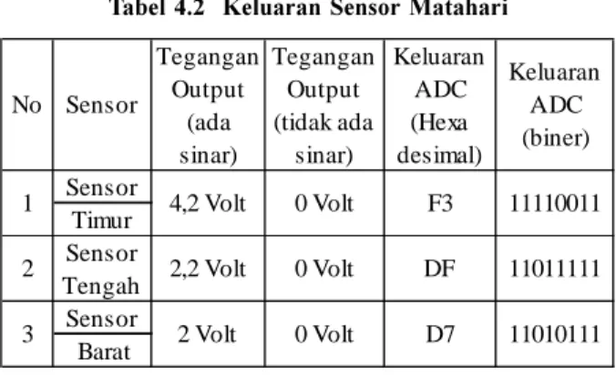 Tabel 4.2  Keluaran Sensor Matahari