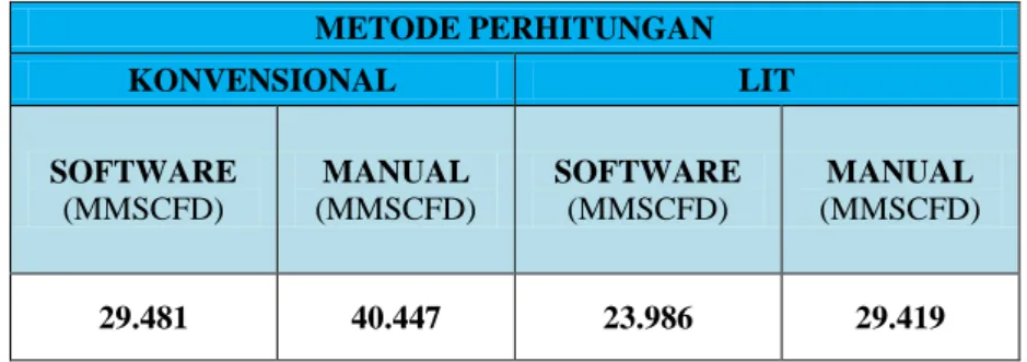 Tabel 3. Perbandingan Hasil Analisa Deliverabilitas Metode Konvensional dan Metode LIT Sumur “X” 