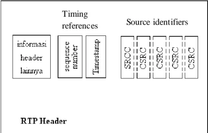 Gambar 2. 9 Field Header dari RTP  2.5 RTCP  (Real-Time Control Protocol) 