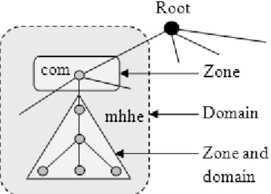Gambar 2. 11 Zone dan Domain  2.14 DDNS   (Dynamic Domain Name System) 
