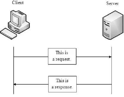 Gambar 2. 1 Transaksi HTTP  2.3.1  Request Message 