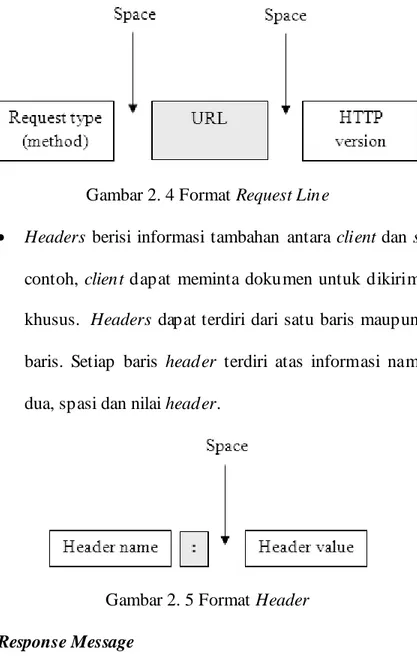 Gambar 2. 4 Format Request Line 