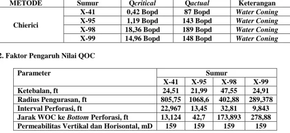 Tabel 1. Perbandingan Q actual dan Q critical 