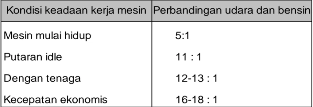 Tabel dibawah ini menunjukkan perbandingan yang sesuai dengan kondisi mesin. 