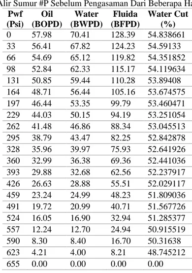 Tabel 16 Laju Alir Sumur #P Sebelum Pengasaman Dari Beberapa Harga Pwf Asumsi  Pwf  (Psi)  Oil  (BOPD)  Water  (BWPD)  Fluida  (BFPD)  Water Cut (%)  0  57.98  70.41  128.39  54.838661  33  56.41  67.82  124.23  54.59133  66  54.69  65.12  119.82  54.35185