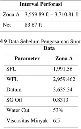 Tabel 9 Data Sebelum Pengasaman Sumur #P  Data  Parameter  Zona A  SFL  1,991.56  WFL  2,959.462  Datum  3,635.34  SG Oil  0.8313  Water Cut  53%  Viscositas Minyak  6.5 
