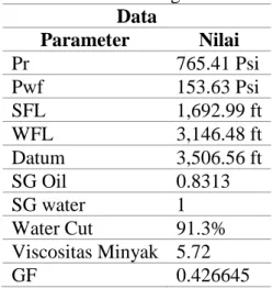 Tabel 10 Data Sesudah Pengasaman Sumur #P  Data  Parameter  Nilai  Pr  765.41 Psi  Pwf  153.63 Psi  SFL  1,692.99 ft  WFL  3,146.48 ft  Datum  3,506.56 ft  SG Oil  0.8313  SG water  1  Water Cut  91.3%  Viscositas Minyak  5.72  GF  0.426645 