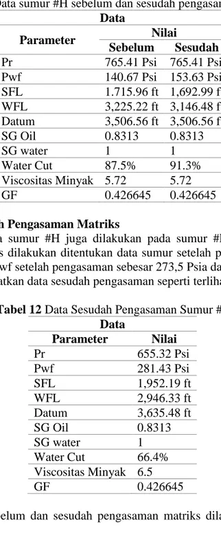 Tabel 12 Data Sesudah Pengasaman Sumur #P  Data  Parameter  Nilai  Pr  655.32 Psi  Pwf  281.43 Psi  SFL  1,952.19 ft  WFL  2,946.33 ft  Datum  3,635.48 ft  SG Oil  0.8313  SG water  1  Water Cut  66.4%  Viscositas Minyak  6.5  GF  0.426645 
