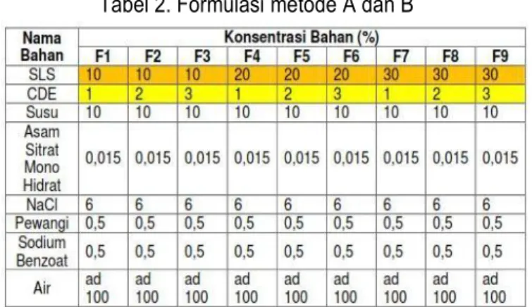 Tabel 2. Formulasi metode A dan B 