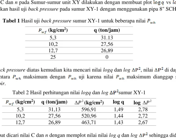 Tabel 1 Hasil uji back pressure sumur XY-1 untuk beberapa nilai   (kg/cm 2 )  q (ton/jam) 
