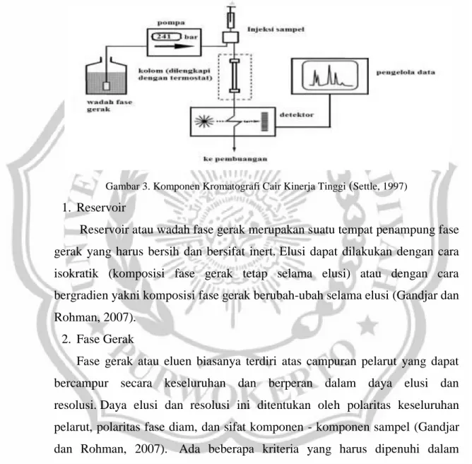 Gambar 3. Komponen Kromatografi Cair Kinerja Tinggi  ( Settle, 1997) 