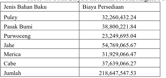 Tabel 4.1 Total Biaya Persediaan Produk Angkur Putih 