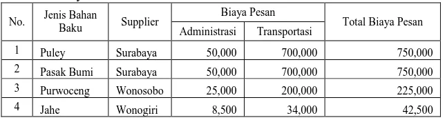 Tabel 3.1 Biaya Pemesanan Bahan Baku 