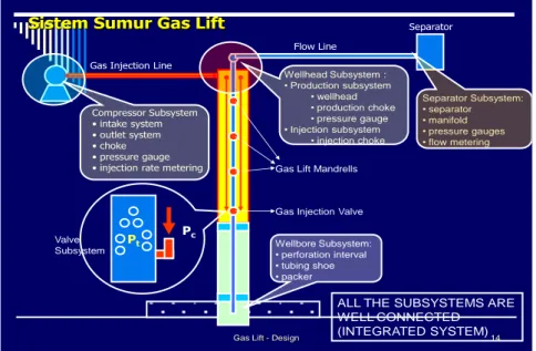 Gambar 1. Sistem Sumur Gas Lift 