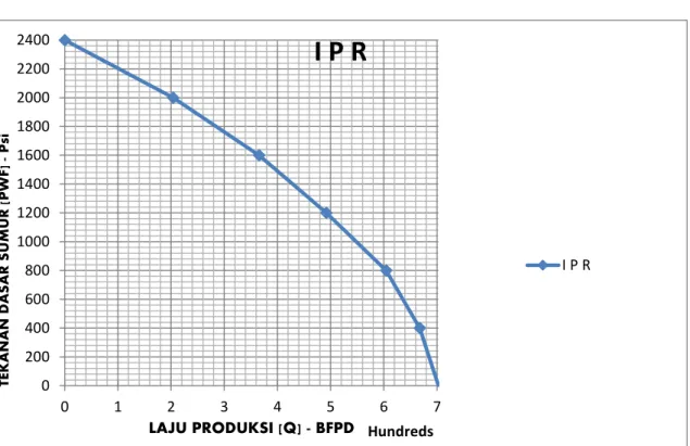 Tabel 2. Penentuan Laju Produksi untuk Berbagai Harga Pwf pada Sumur X1 