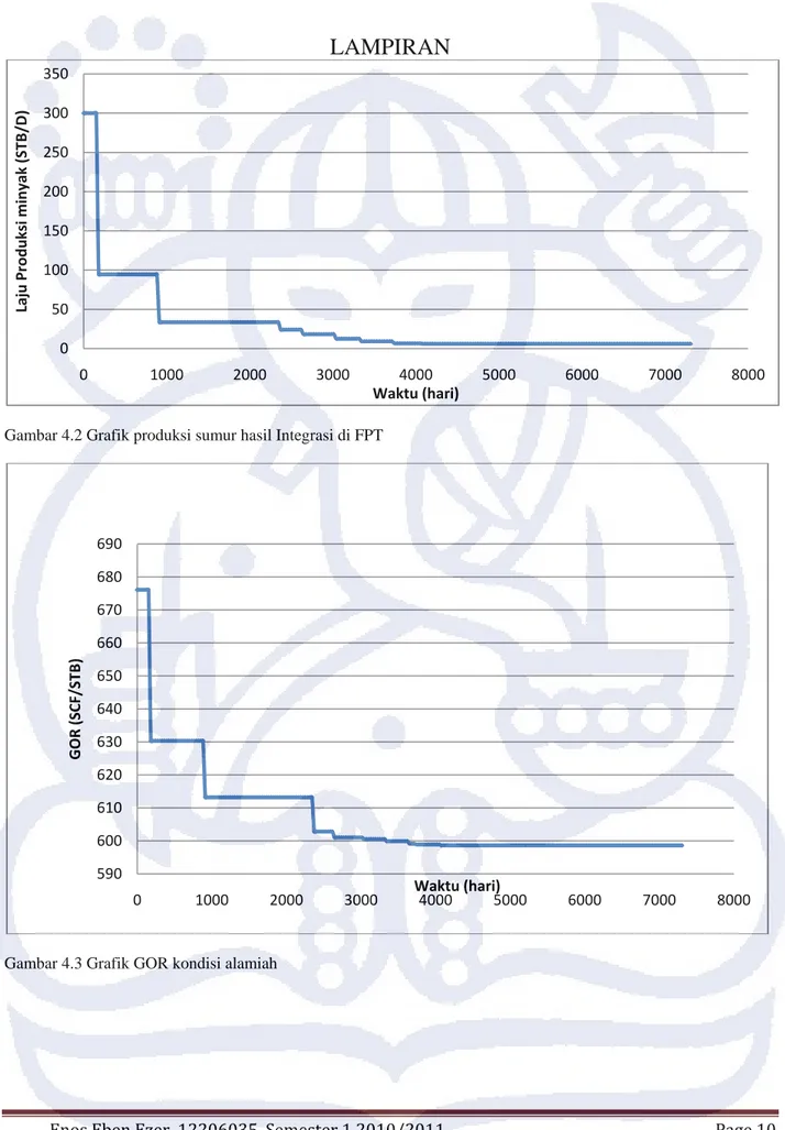 Gambar 4.2 Grafik produksi sumur hasil Integrasi di FPT 
