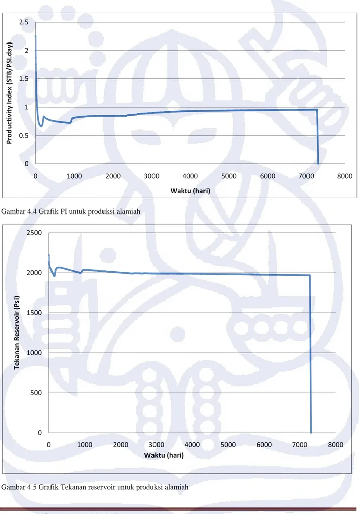 Gambar 4.5 Grafik Tekanan reservoir untuk produksi alamiah 00.511.522.50100020003000 4000 5000 6000 7000 8000