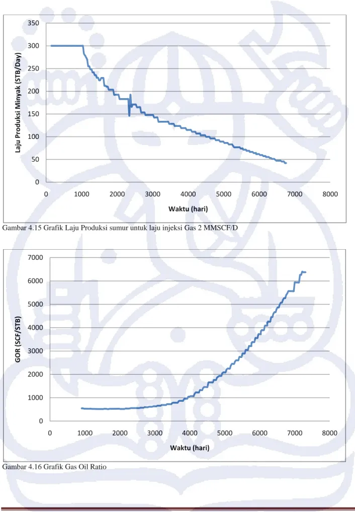 Gambar 4.16 Grafik Gas Oil Ratio 05010015020025030035001000 2000 3000 4000 5000 6000 7000 8000