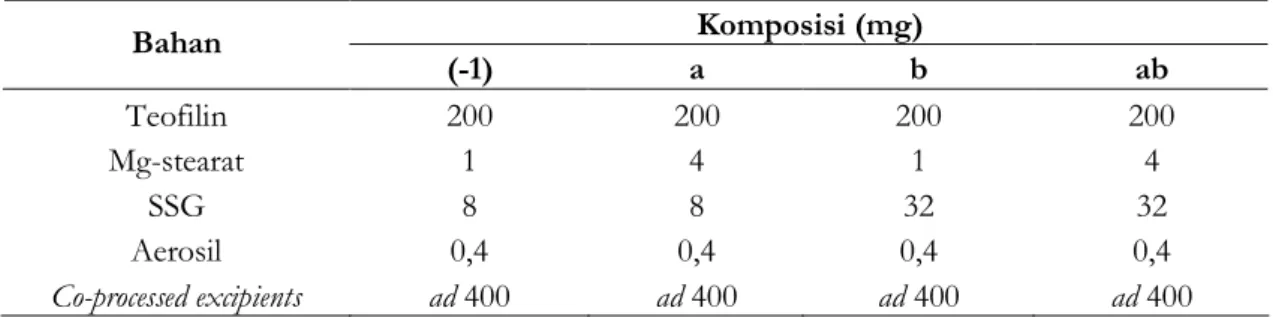 Tabel III. Sifat fisik co-processed excipients campuran laktosa dan avicel  Formula   Parameter 